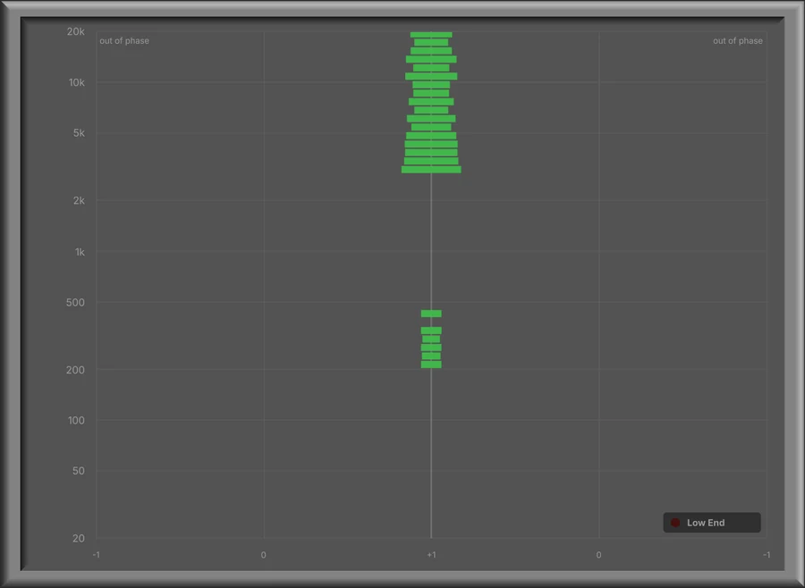 Phase display of a clean mix: thin green bars along the centre line.