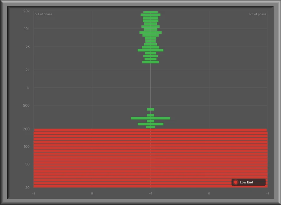 Phase display with wide red bars below 200 Hz and the Low End lamp lit.